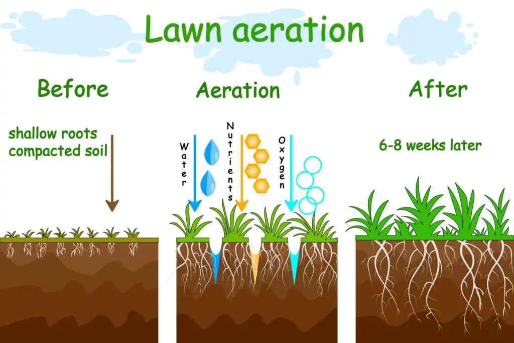 aeration chart